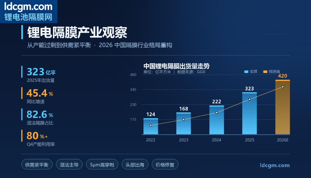 【产业观察】从产能过剩到供需紧平衡：锂电隔膜行业迎来周期反转