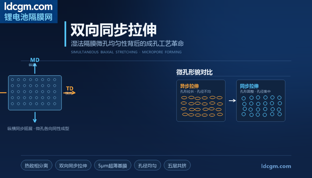 【技术工艺】双向同步拉伸：湿法隔膜微孔均匀性背后的成孔工艺革命